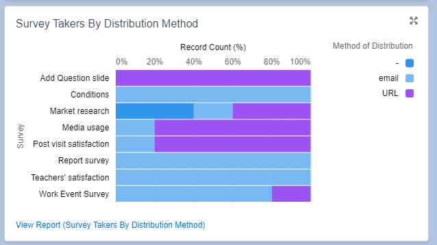 Survey Takers By Distribution Method graph