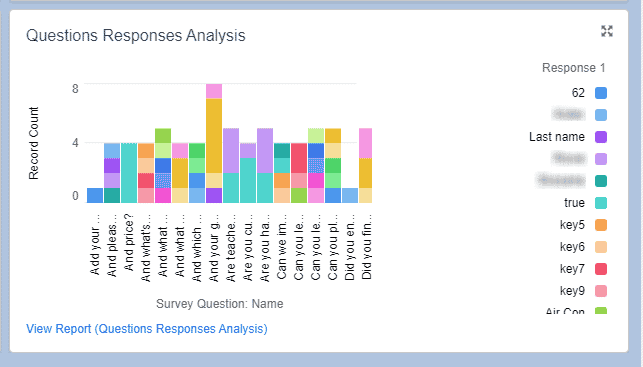 Questions Responses Analysis graph